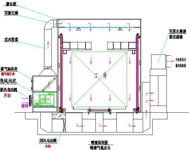 为什么要设计河南无泵水幕喷漆室